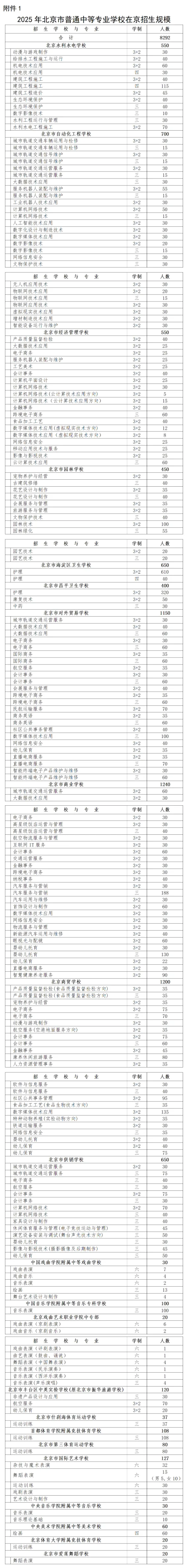 2025北京中考中专、高职和人才贯通招生规模! 第5张