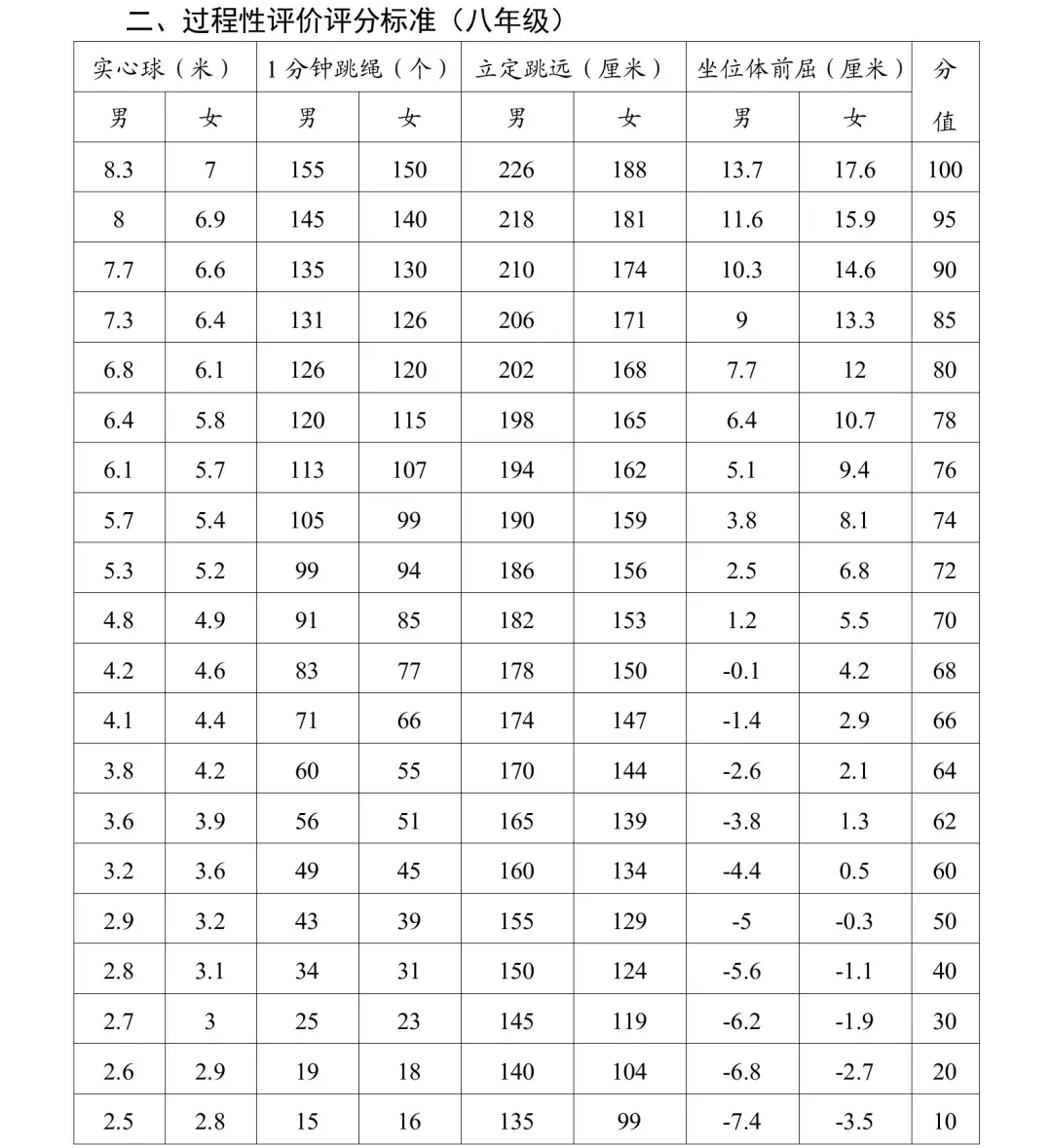 初三/九年级注意!河南多地2026中考体育考试项目、满分标准公布→ 第14张