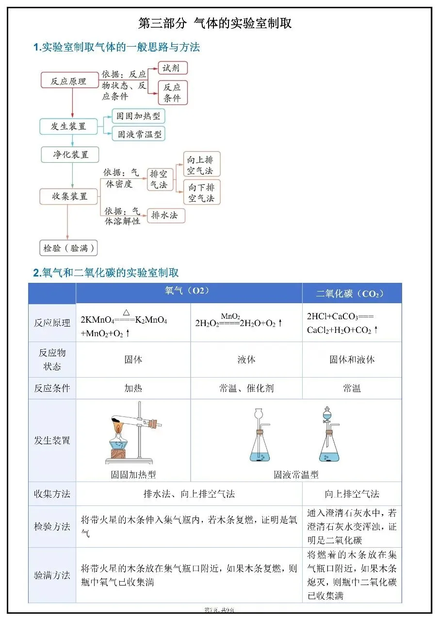 【完整版】2026年中考化学必考公式定理 第7张