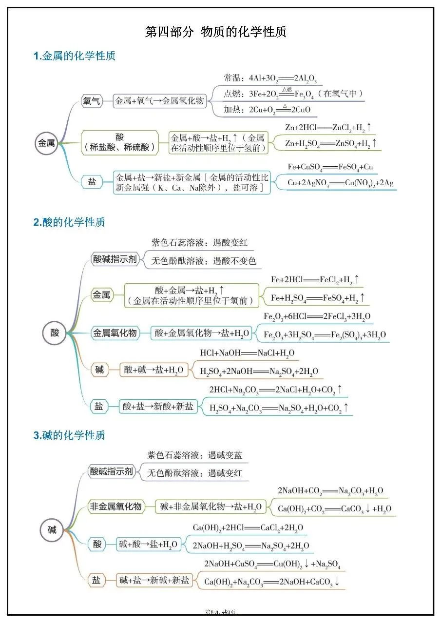 【完整版】2026年中考化学必考公式定理 第8张