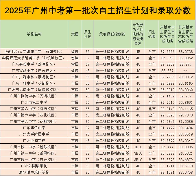 中考报名|按学籍升学?还是按户籍升学?到底要不要跨区?一文为你讲清 第6张