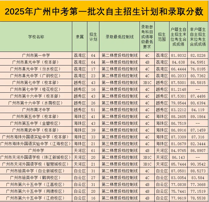 中考报名|按学籍升学?还是按户籍升学?到底要不要跨区?一文为你讲清 第7张