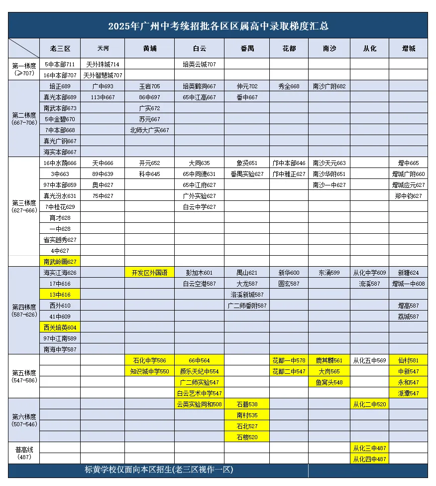 中考报名|按学籍升学?还是按户籍升学?到底要不要跨区?一文为你讲清 第9张