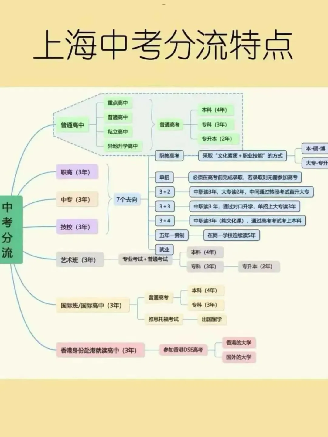小升初择校决定中考命运?上海五六年级家长必看的初中规划全攻略 第13张