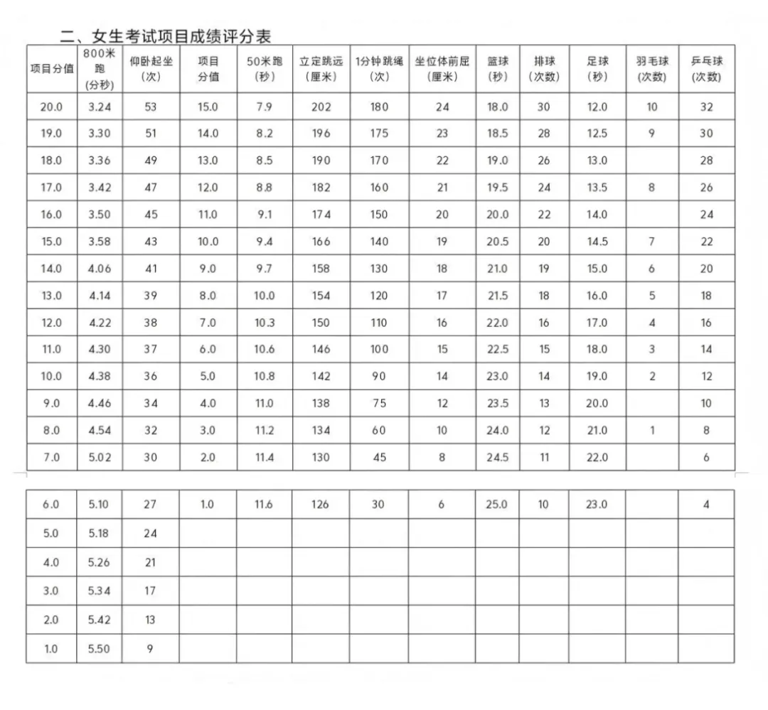 体前屈!2026年广元中考体育考试项目抽考公布!(含分数计算器) 第2张