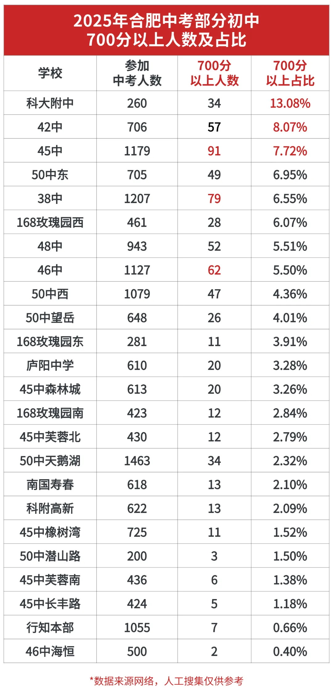 2025合肥中考700分以上,人数排第一的学校原来是它! 第1张