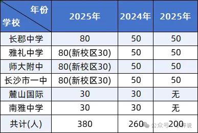 揭秘之长沙中考提前批!除了划线生,还有这些途径能进好高中! 第2张