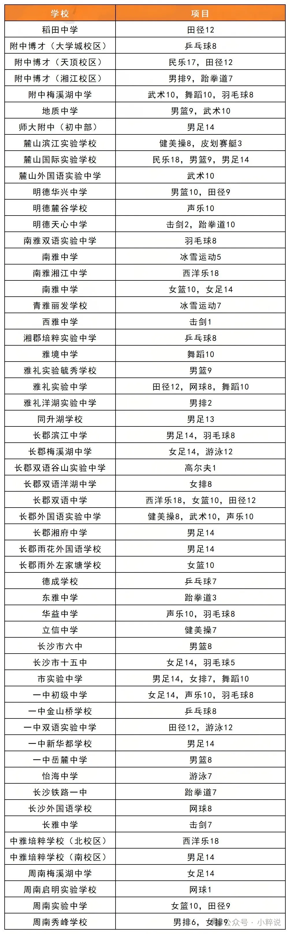 揭秘之长沙中考提前批!除了划线生,还有这些途径能进好高中! 第4张