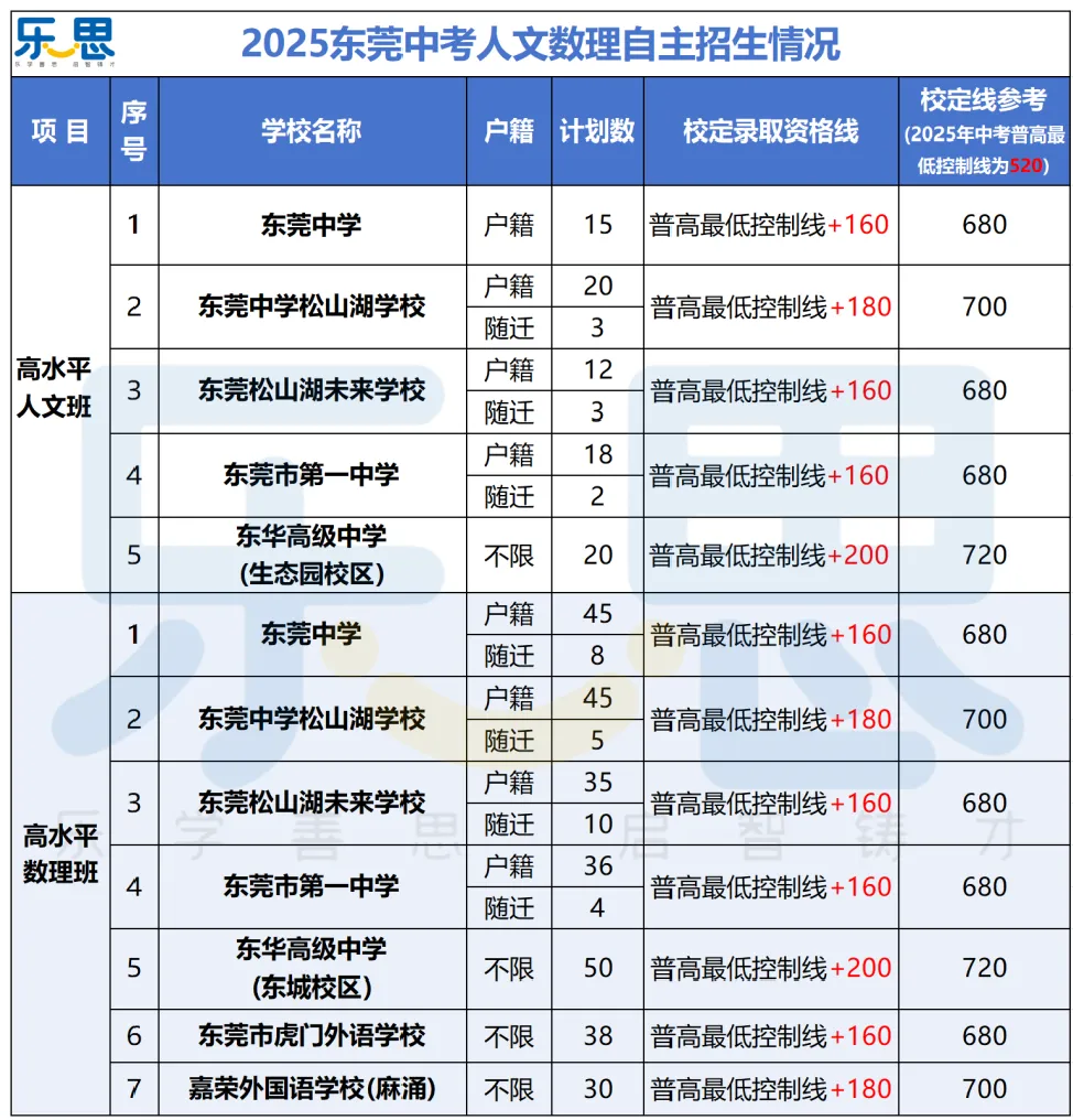 头部高中捷径!2026 中考人文数理(自招重点班)报名资料大全 第3张