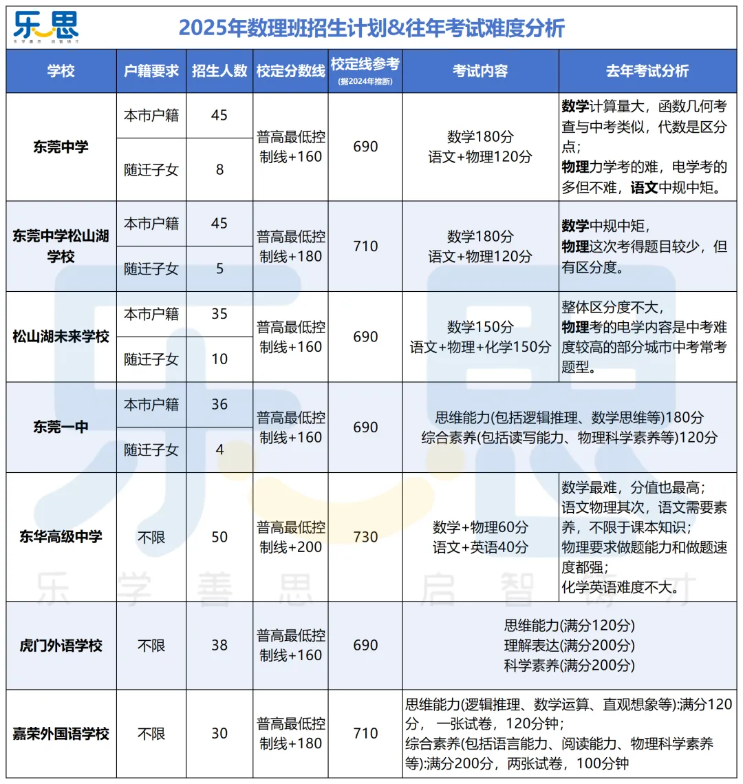 头部高中捷径!2026 中考人文数理(自招重点班)报名资料大全 第4张