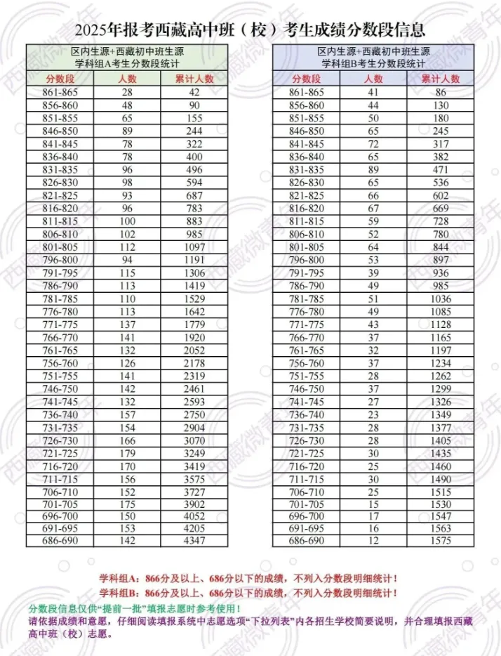 2025年西藏拉萨中考普通高中最低录取控制分数线公布 附:高中班录取分数线及分数段人数统计表 第2张