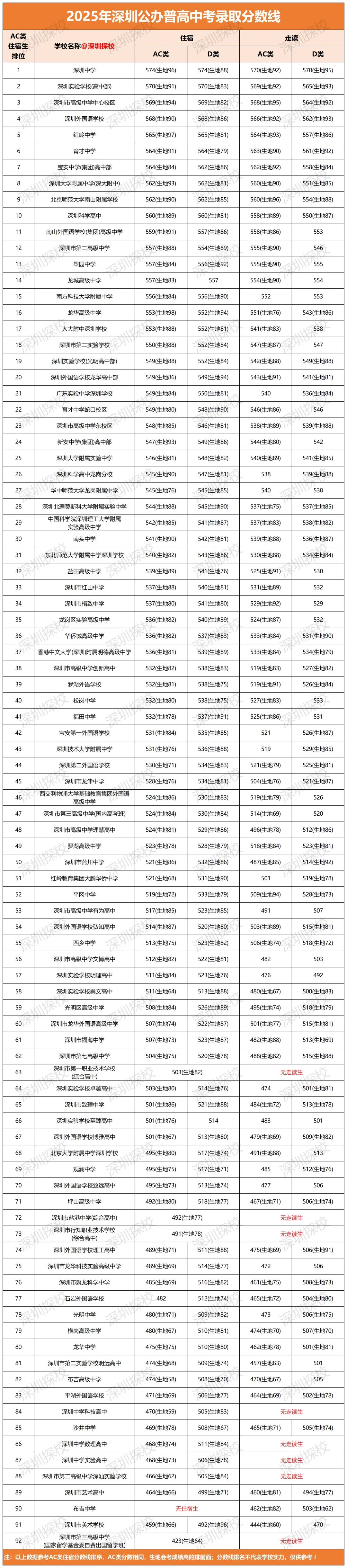 收藏!深圳2025中考录取线全覆盖(2026年参考) 第2张