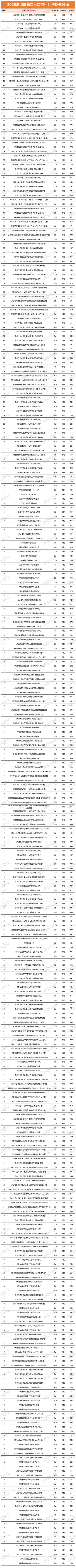 收藏!深圳2025中考录取线全覆盖(2026年参考) 第4张