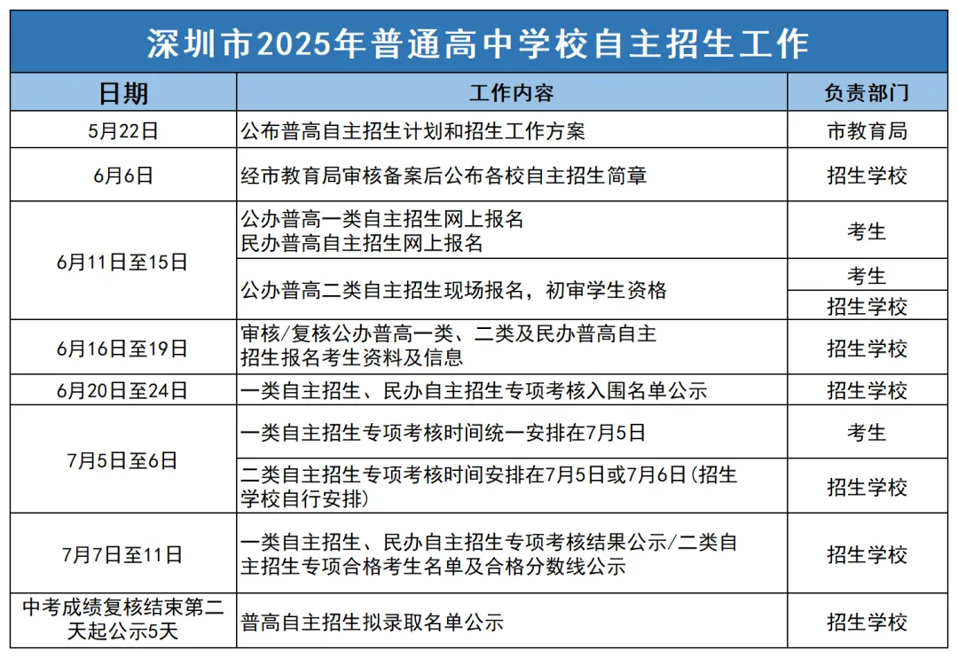 备战2026中考:深圳自主招生一次讲清! 第4张
