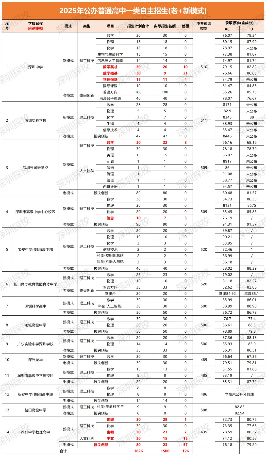 收藏!深圳2025中考录取线全覆盖(2026年参考) 第6张