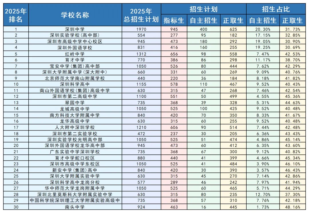 备战2026中考:深圳自主招生一次讲清! 第7张