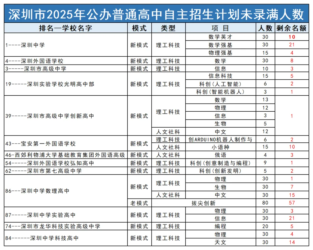 备战2026中考:深圳自主招生一次讲清! 第8张