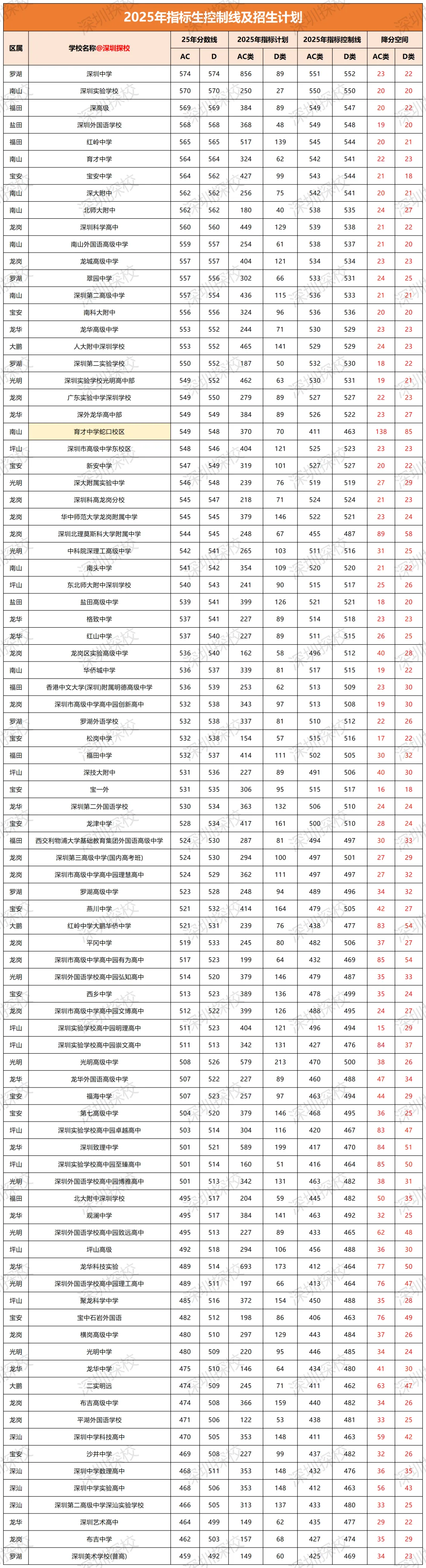 收藏!深圳2025中考录取线全覆盖(2026年参考) 第9张