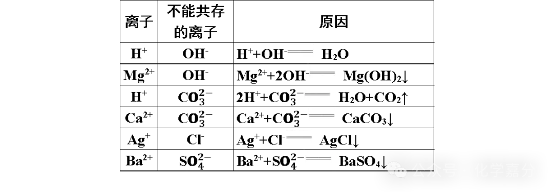 初中化学中考物质(离子)共存问题 第3张