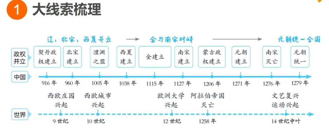 2026年中考历史一轮复习【板块一 中国古代史】(中国境内早期人类活动—1840年鸦片战争)第六课时 第2张