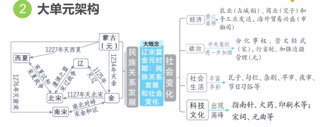 2026年中考历史一轮复习【板块一 中国古代史】(中国境内早期人类活动—1840年鸦片战争)第六课时 第4张