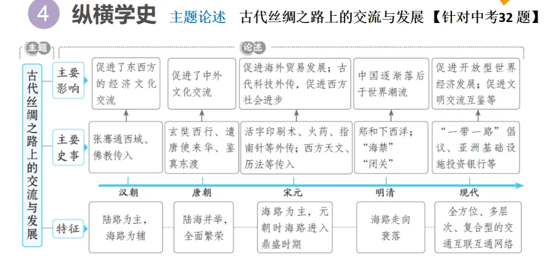 2026年中考历史一轮复习【板块一 中国古代史】(中国境内早期人类活动—1840年鸦片战争)第六课时 第48张