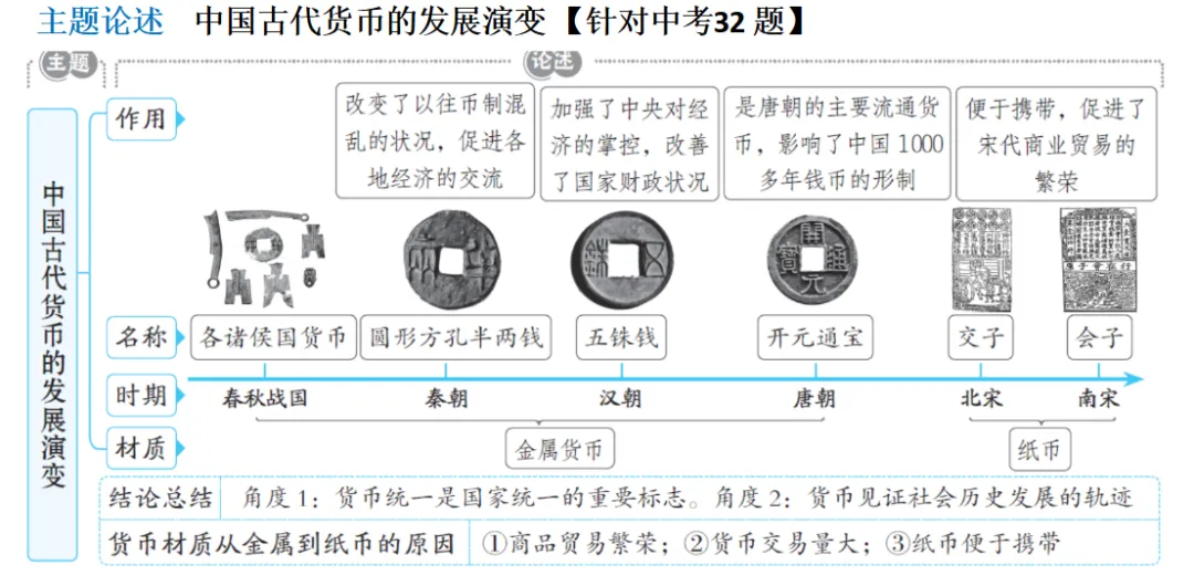 2026年中考历史一轮复习【板块一 中国古代史】(中国境内早期人类活动—1840年鸦片战争)第六课时 第51张