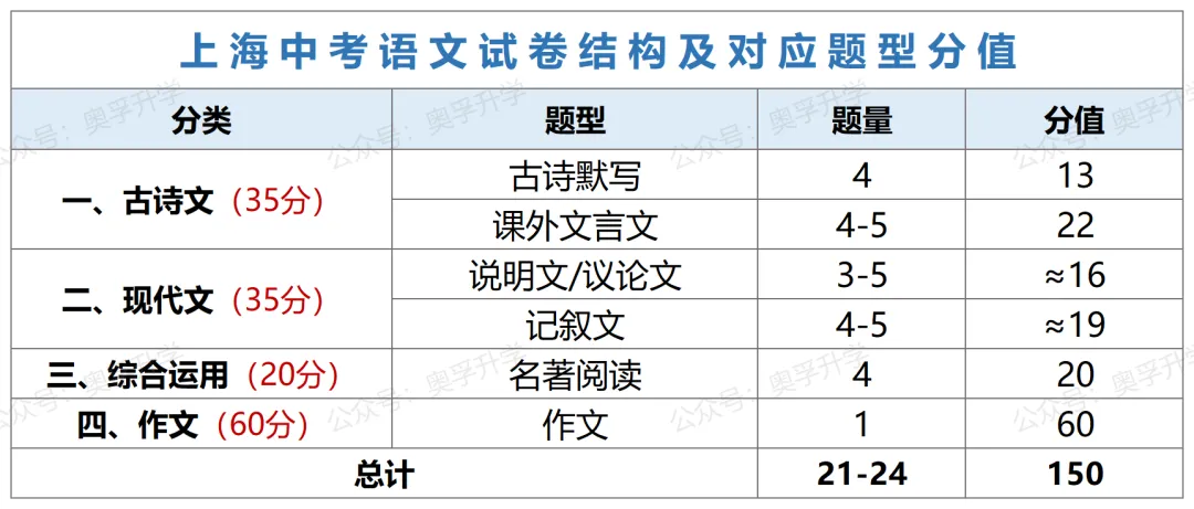 2025上海中考全科考情梳理(题型/考点/难度/趋势) 第2张