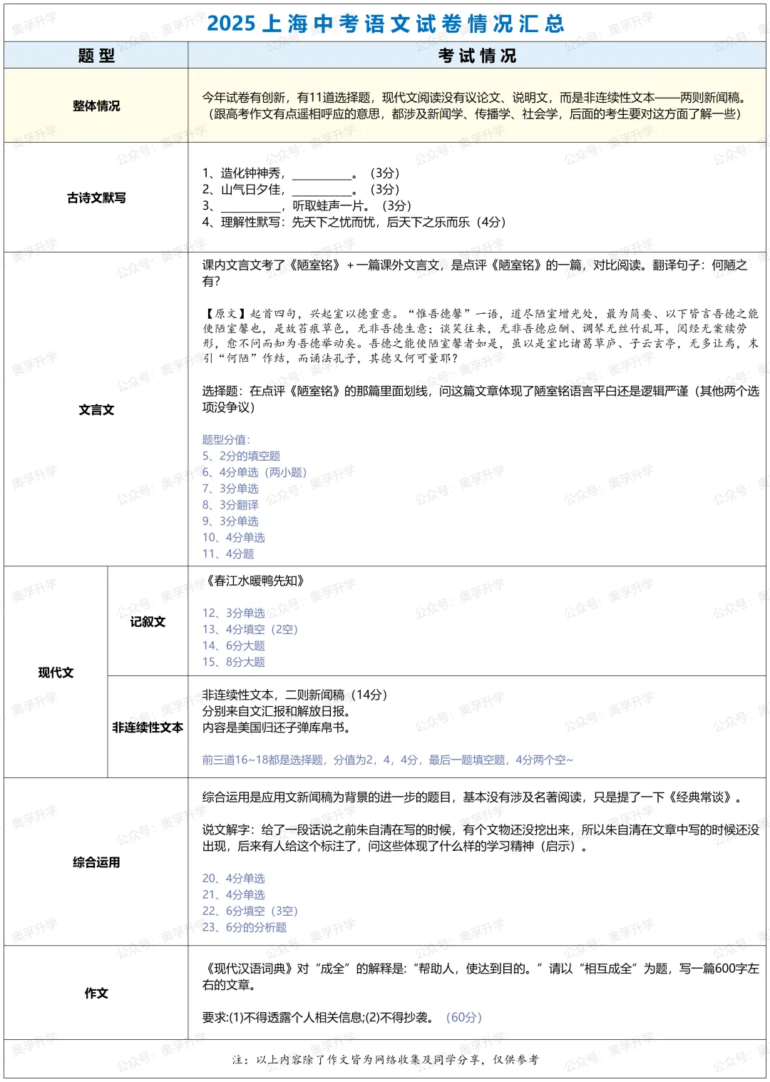 2025上海中考全科考情梳理(题型/考点/难度/趋势) 第3张