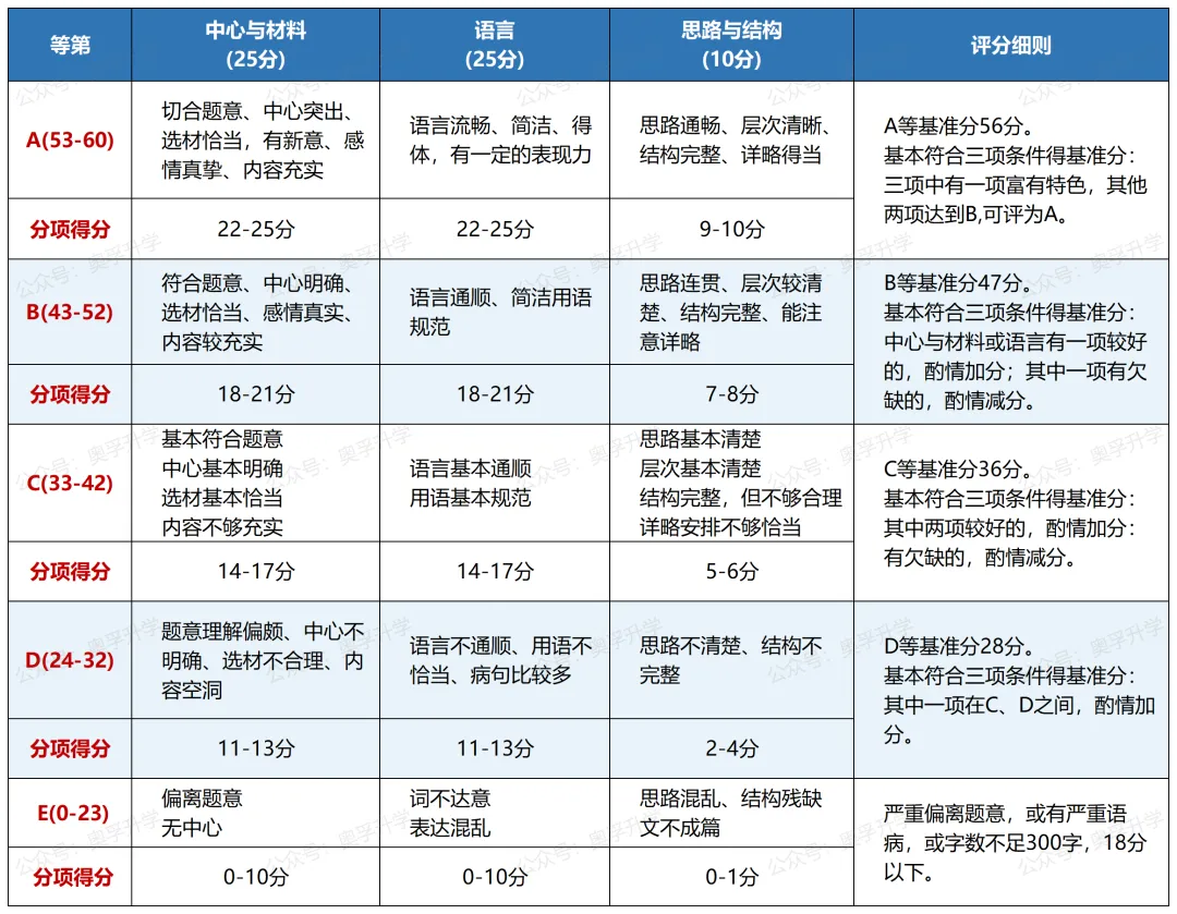 2025上海中考全科考情梳理(题型/考点/难度/趋势) 第5张