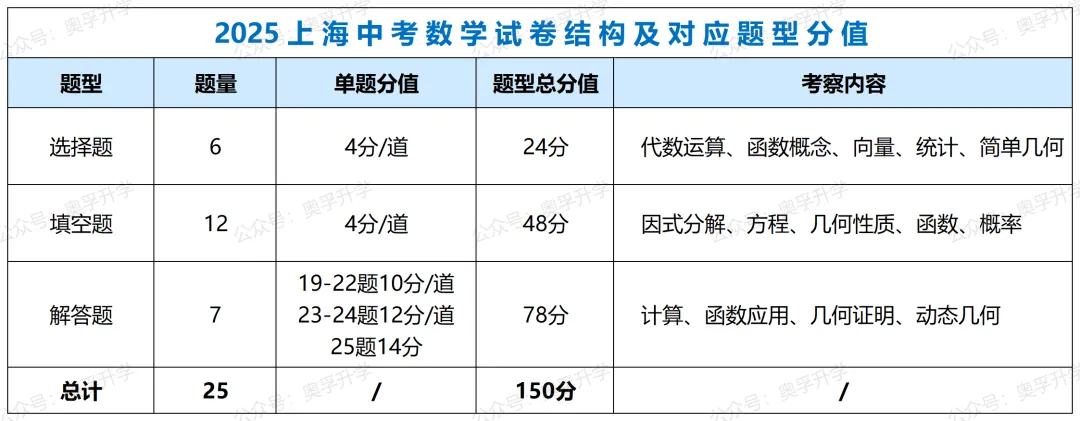 2025上海中考全科考情梳理(题型/考点/难度/趋势) 第6张