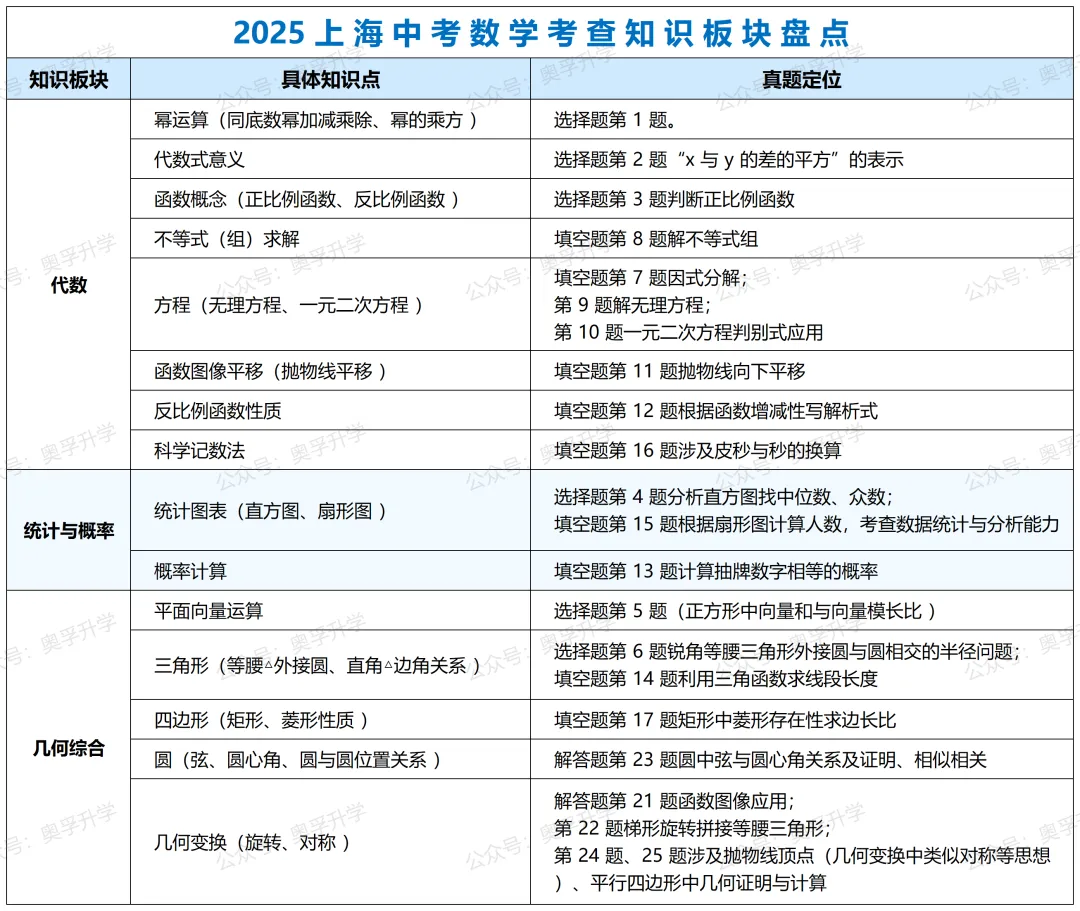 2025上海中考全科考情梳理(题型/考点/难度/趋势) 第7张