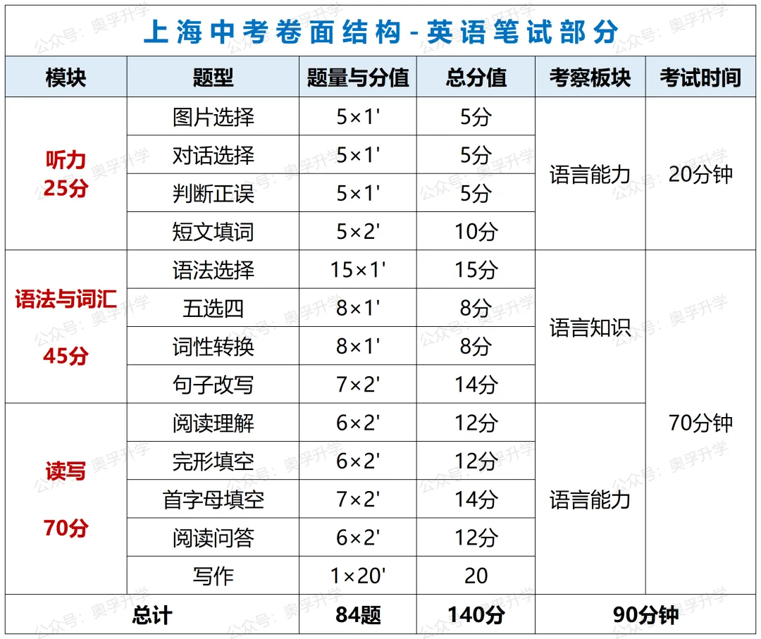 2025上海中考全科考情梳理(题型/考点/难度/趋势) 第8张