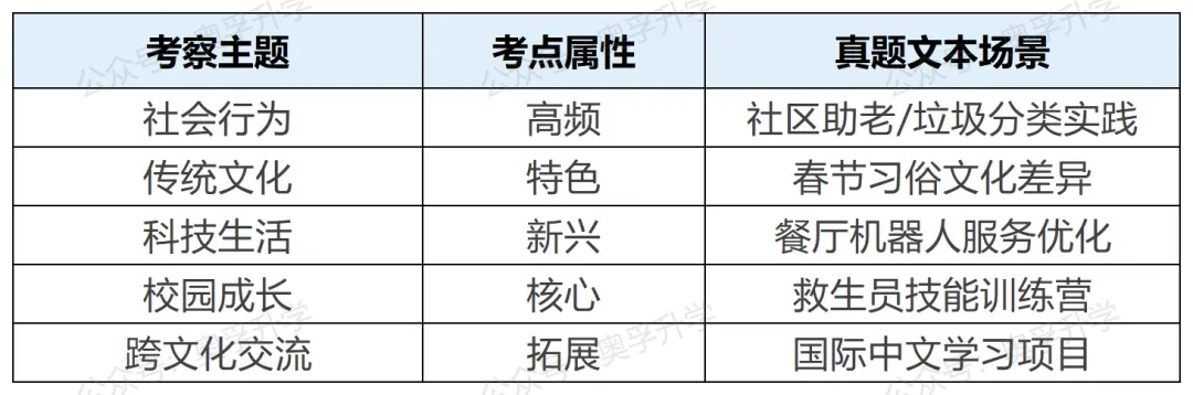 2025上海中考全科考情梳理(题型/考点/难度/趋势) 第9张
