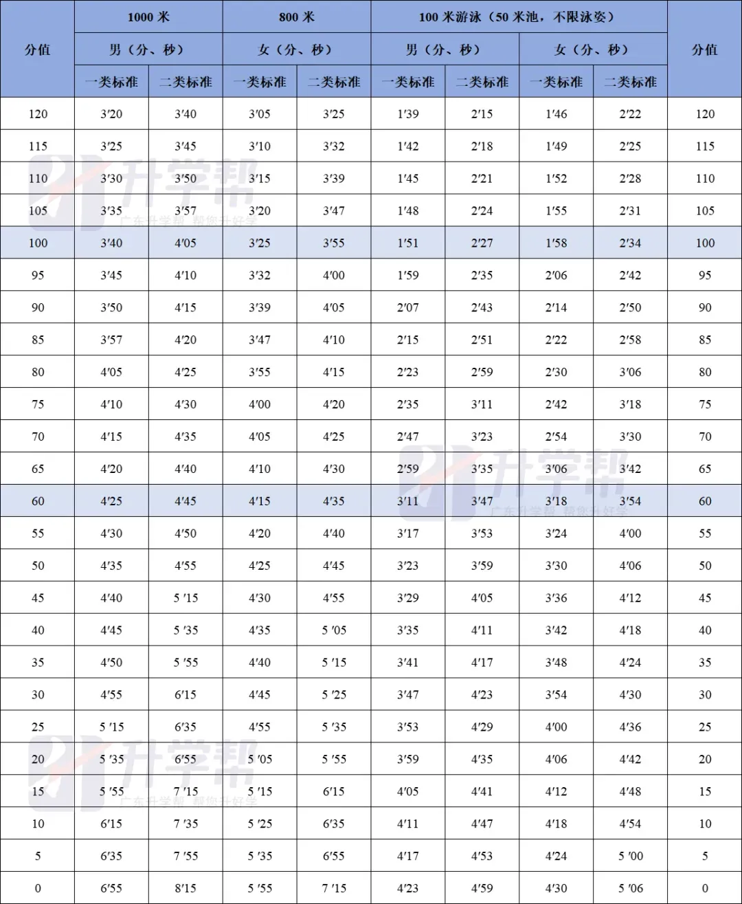 【最新最全】2026东莞中考体育跟练视频!内附评分标准! 第3张