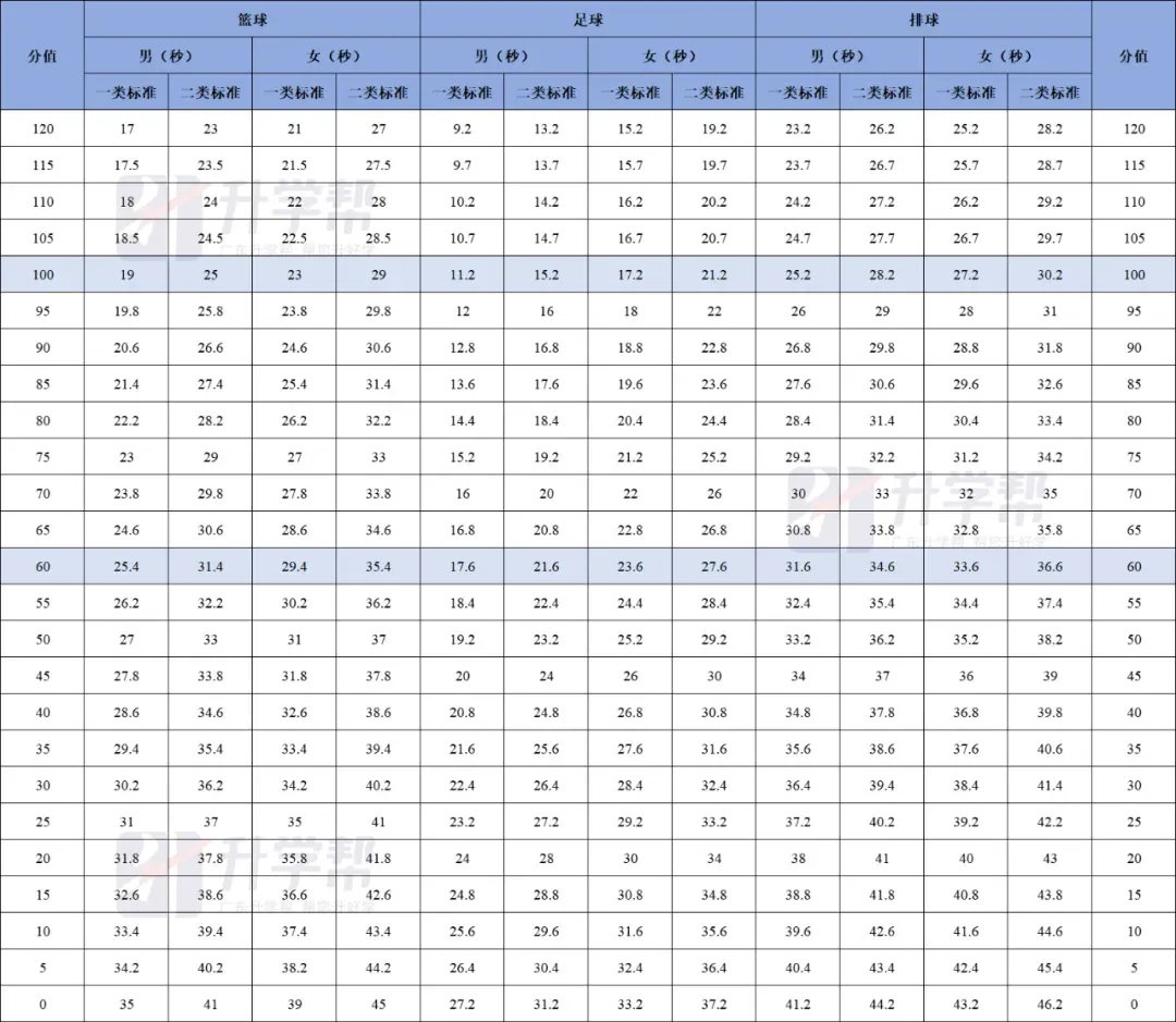 【最新最全】2026东莞中考体育跟练视频!内附评分标准! 第4张
