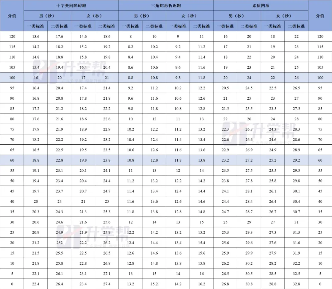 【最新最全】2026东莞中考体育跟练视频!内附评分标准! 第6张