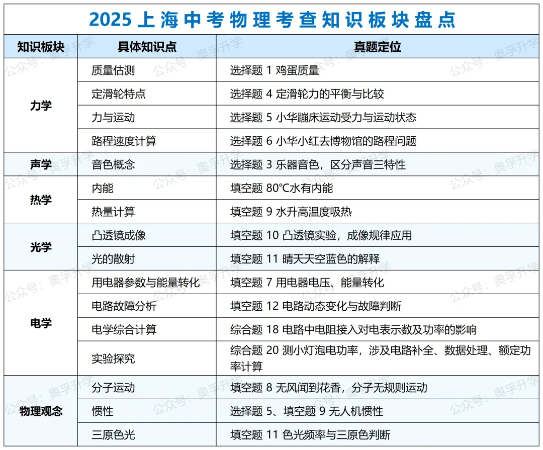 2025上海中考全科考情梳理(题型/考点/难度/趋势) 第13张