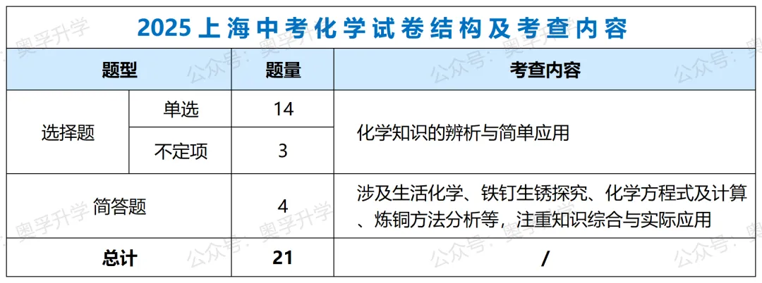 2025上海中考全科考情梳理(题型/考点/难度/趋势) 第14张