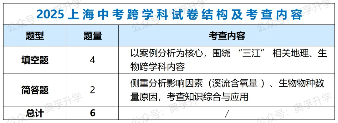 2025上海中考全科考情梳理(题型/考点/难度/趋势) 第16张