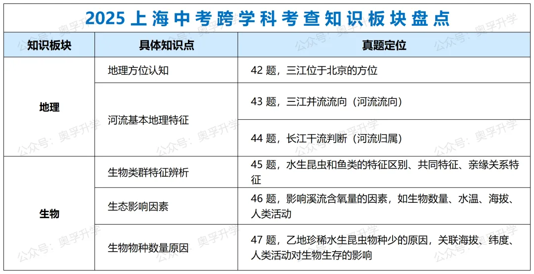 2025上海中考全科考情梳理(题型/考点/难度/趋势) 第17张