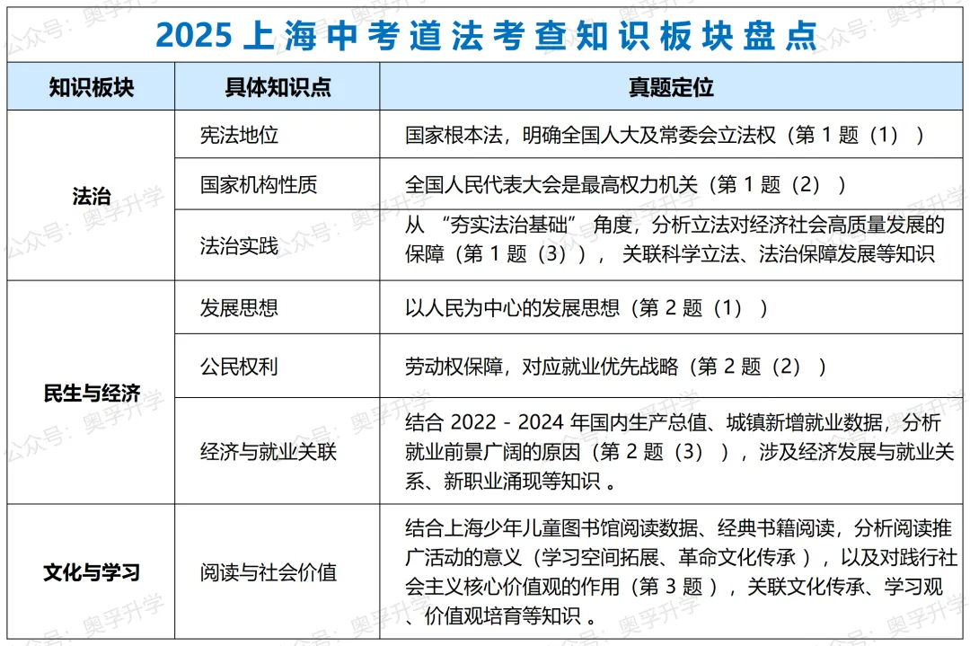 2025上海中考全科考情梳理(题型/考点/难度/趋势) 第18张