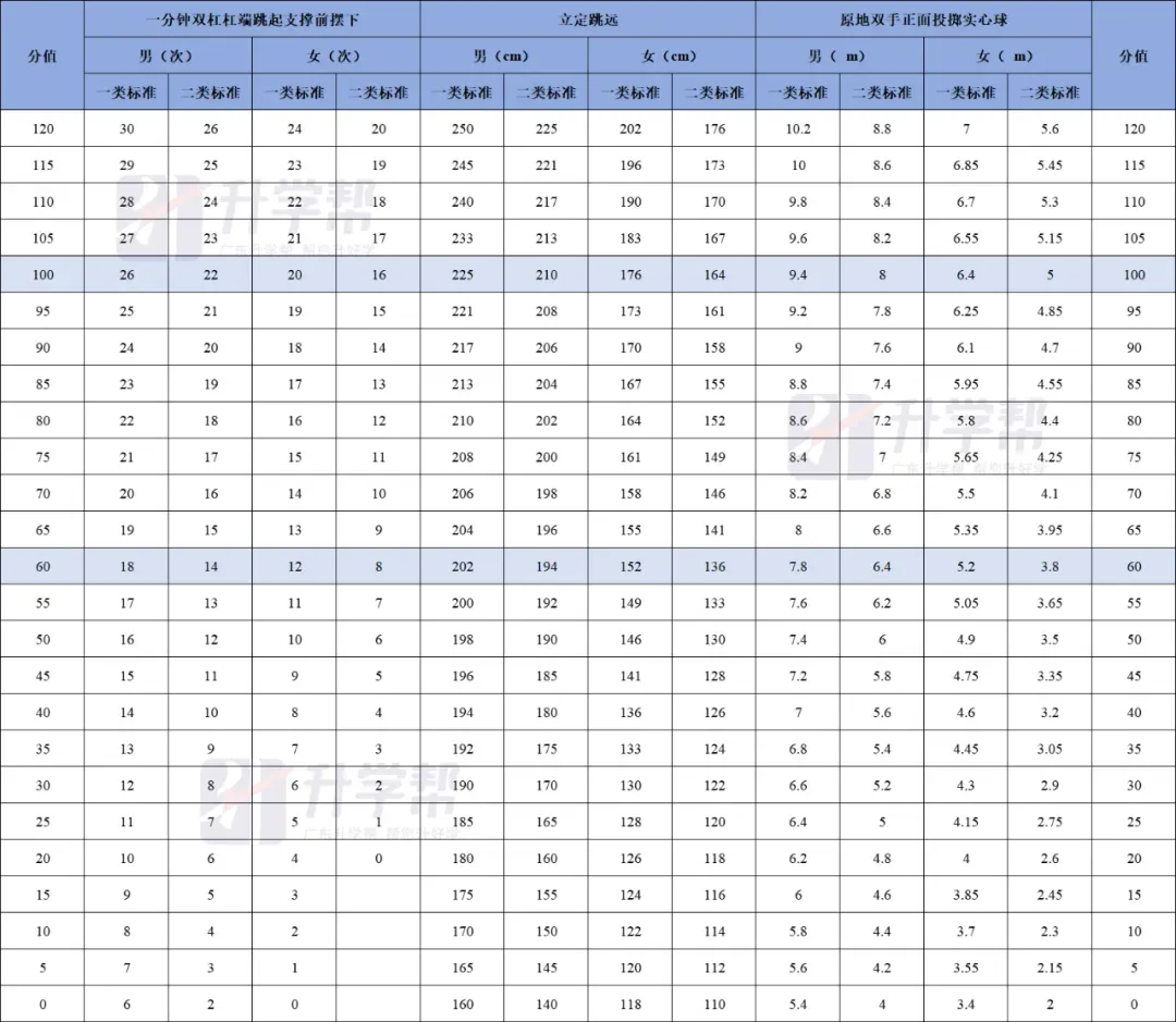 【最新最全】2026东莞中考体育跟练视频!内附评分标准! 第3张