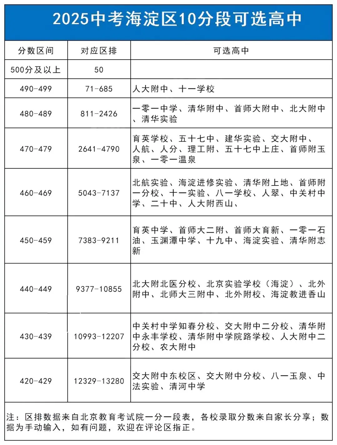 2026届必看!北京中考400-500分可报哪些高中?附近5年中考全科试卷 第4张