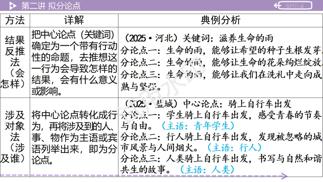 《2026中考总复习精华版》【作文生花】第二部分 议论文写作 第19张