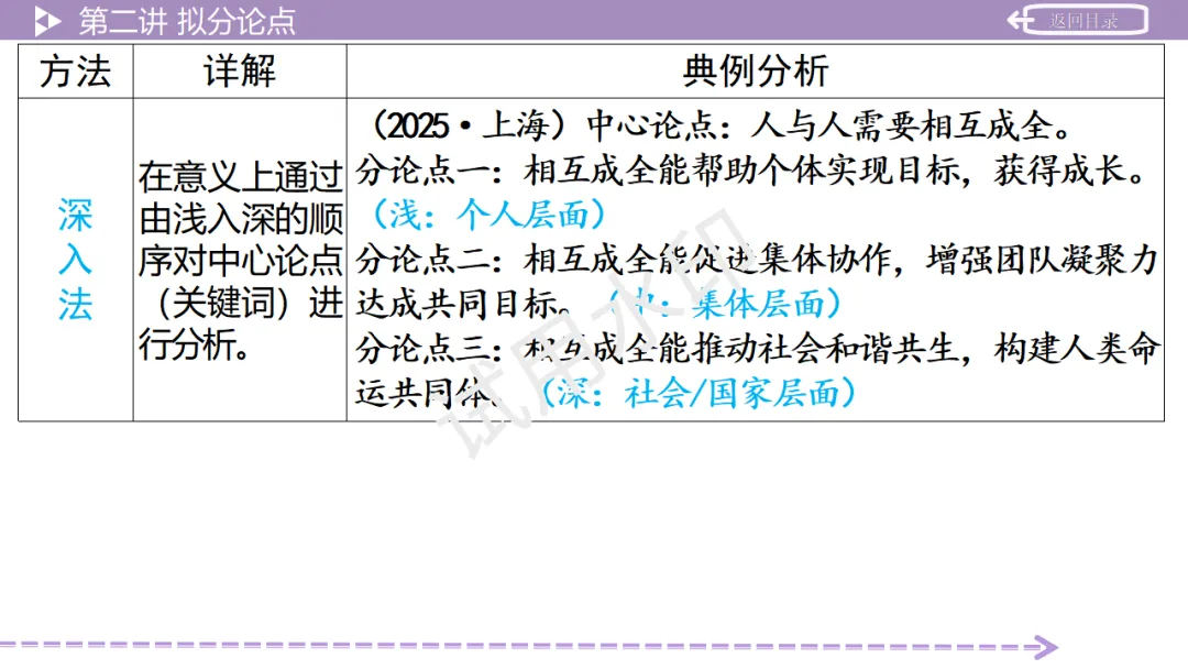 《2026中考总复习精华版》【作文生花】第二部分 议论文写作 第21张