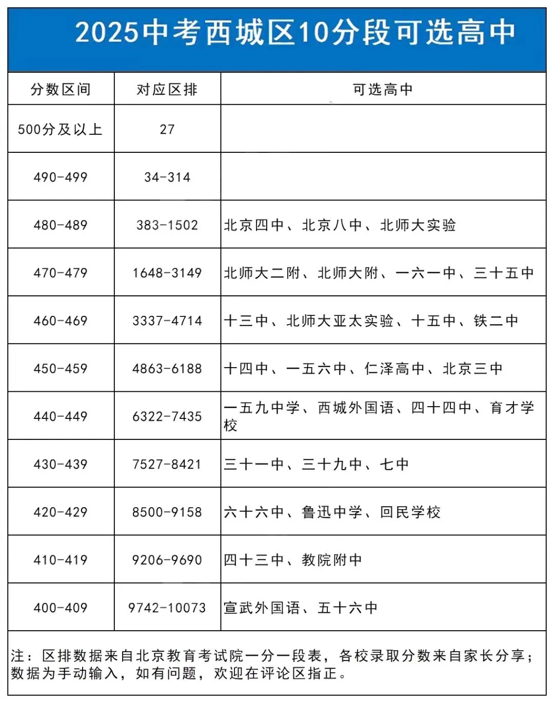 2026届必看!北京中考400-500分可报哪些高中?附近5年中考全科试卷 第7张