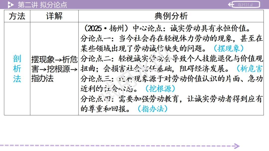 《2026中考总复习精华版》【作文生花】第二部分 议论文写作 第22张