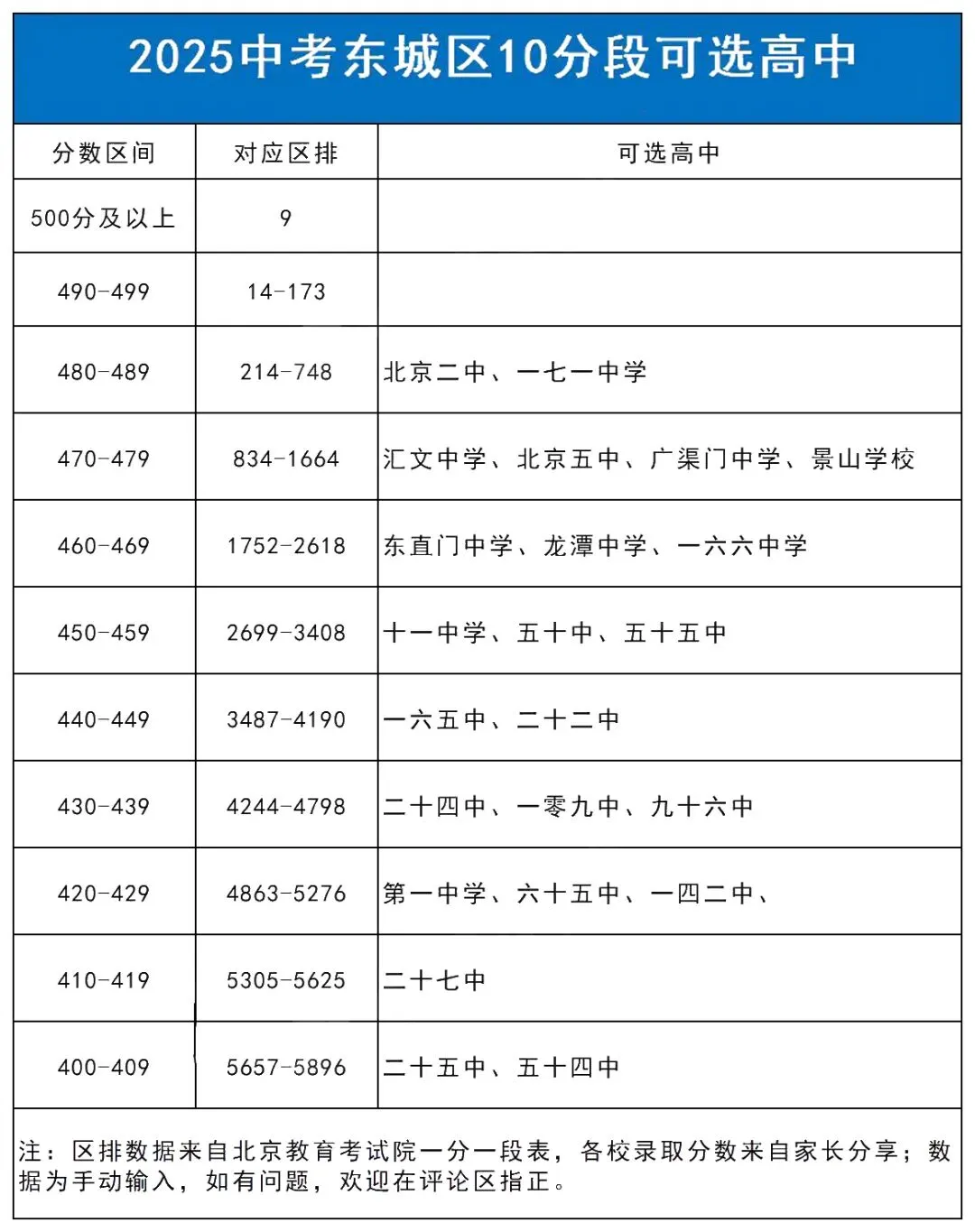 2026届必看!北京中考400-500分可报哪些高中?附近5年中考全科试卷 第10张