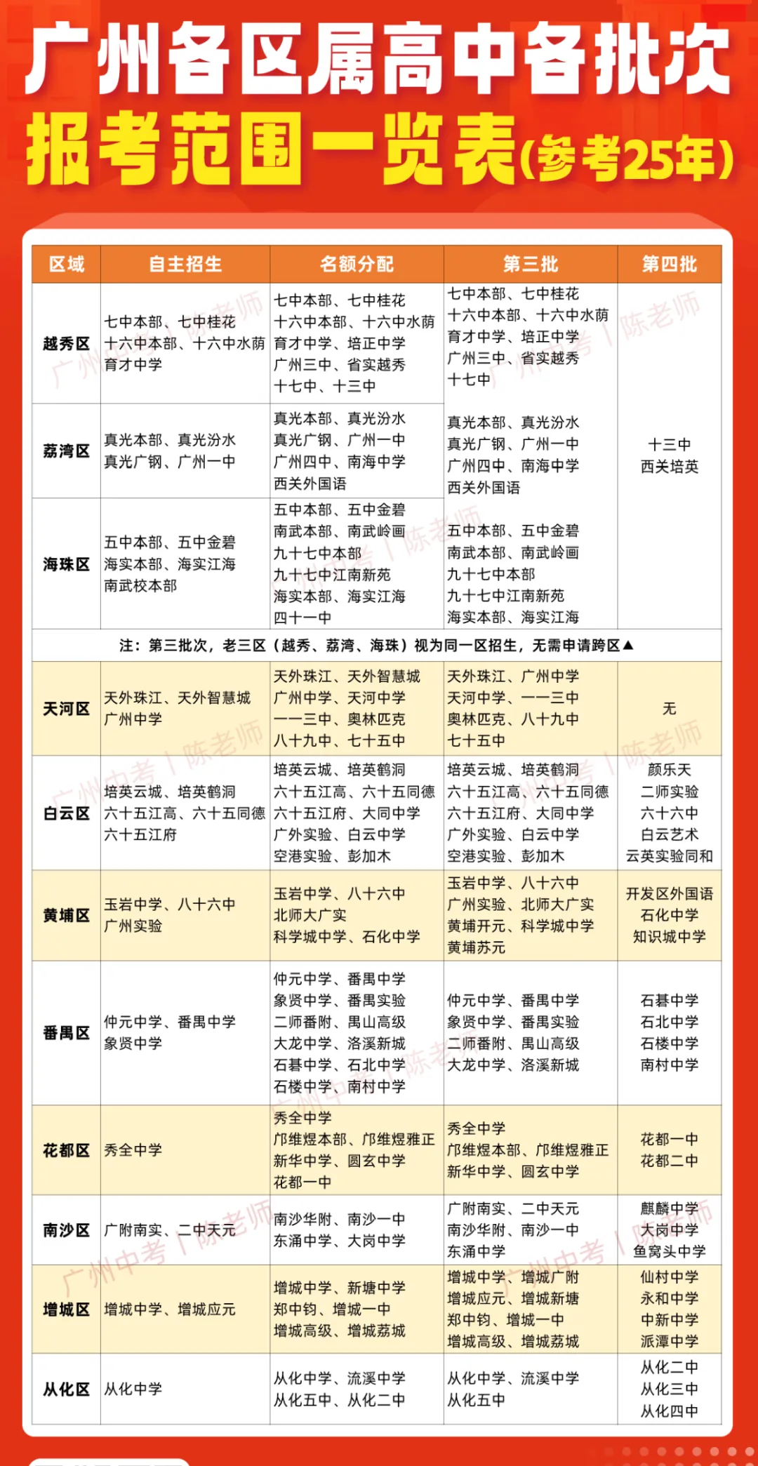 重磅!2026年广州中考报名时间及安排出炉!3月10日9:00至3月14日18:00报名!怎么报名看这里!! 第4张